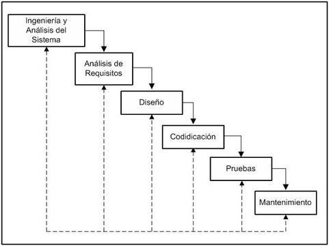 Modelo de desarrollo en Cascada - modelos de desarrollo